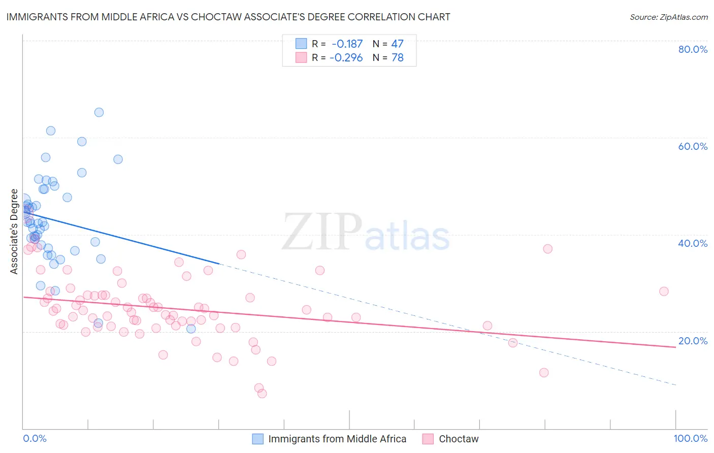 Immigrants from Middle Africa vs Choctaw Associate's Degree