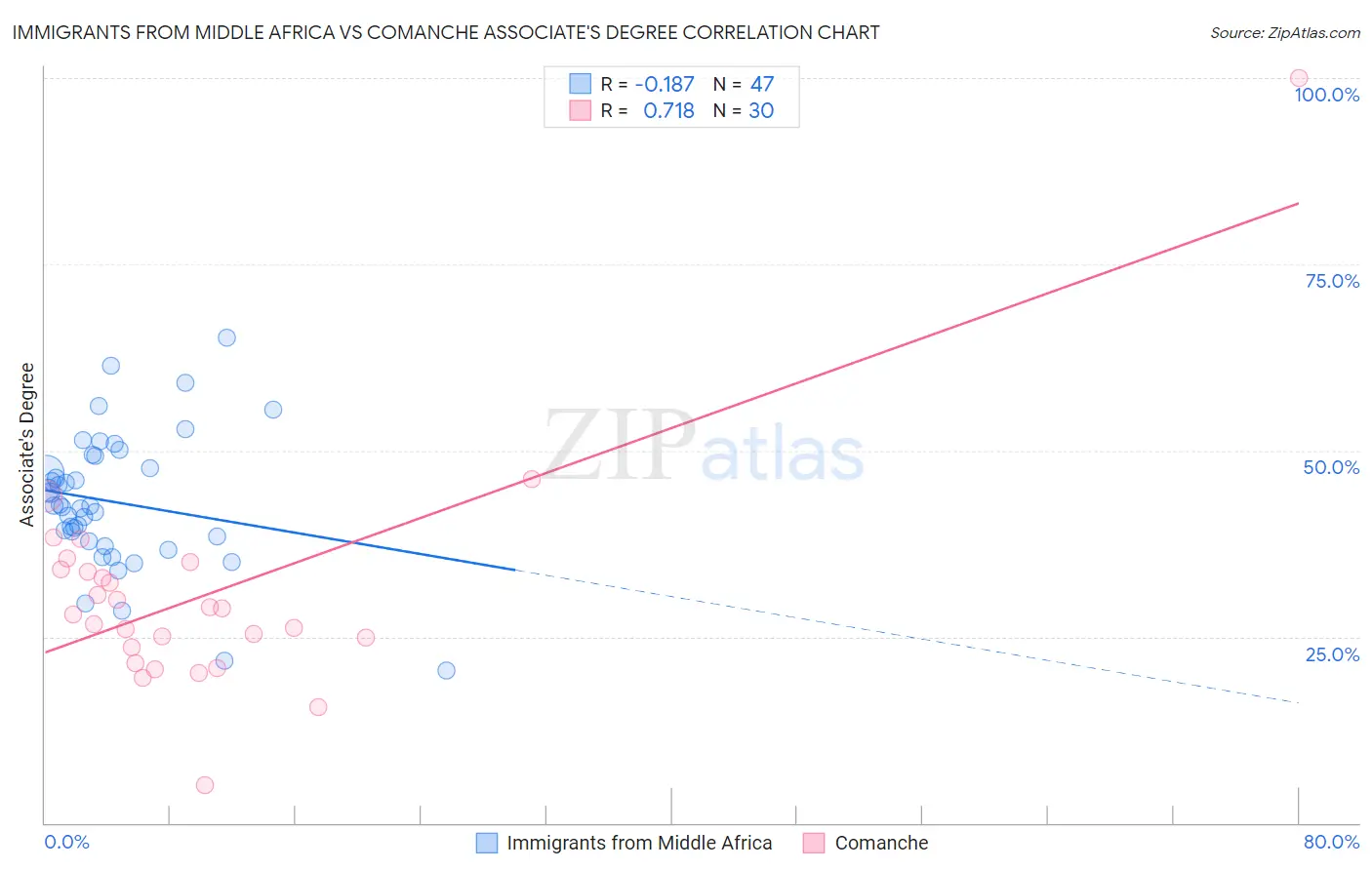 Immigrants from Middle Africa vs Comanche Associate's Degree