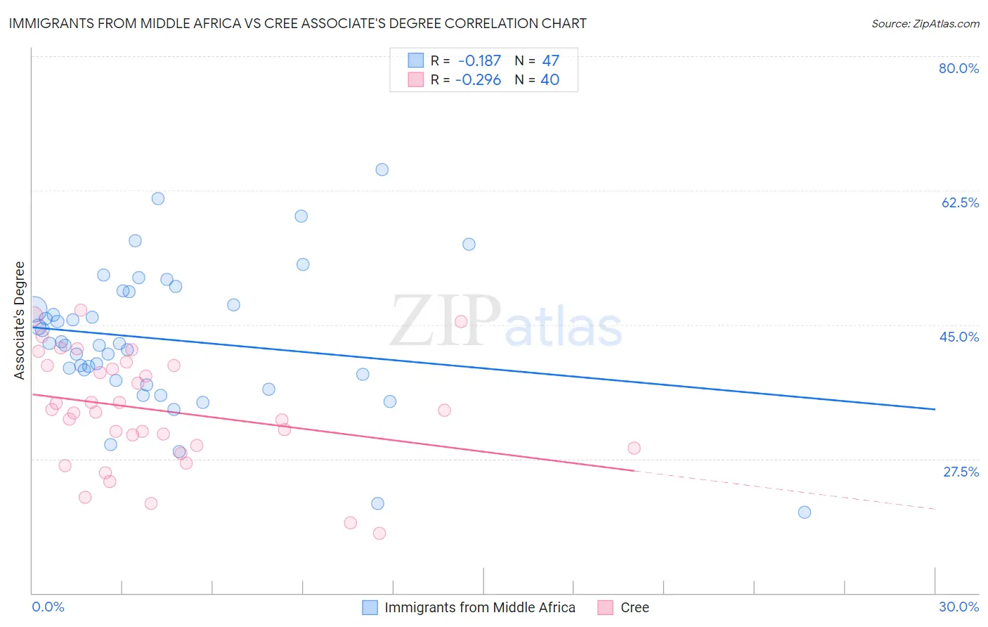 Immigrants from Middle Africa vs Cree Associate's Degree