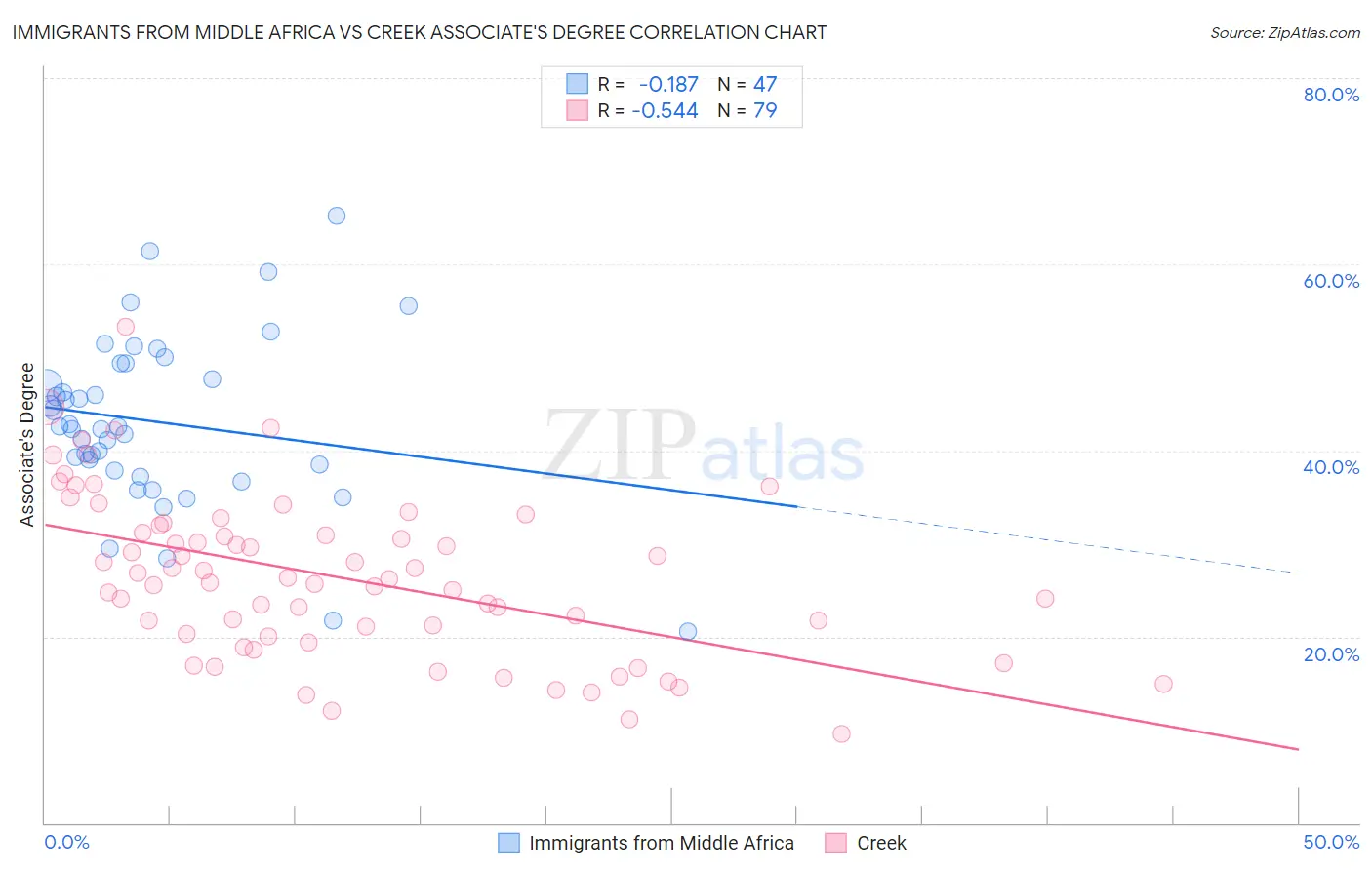 Immigrants from Middle Africa vs Creek Associate's Degree