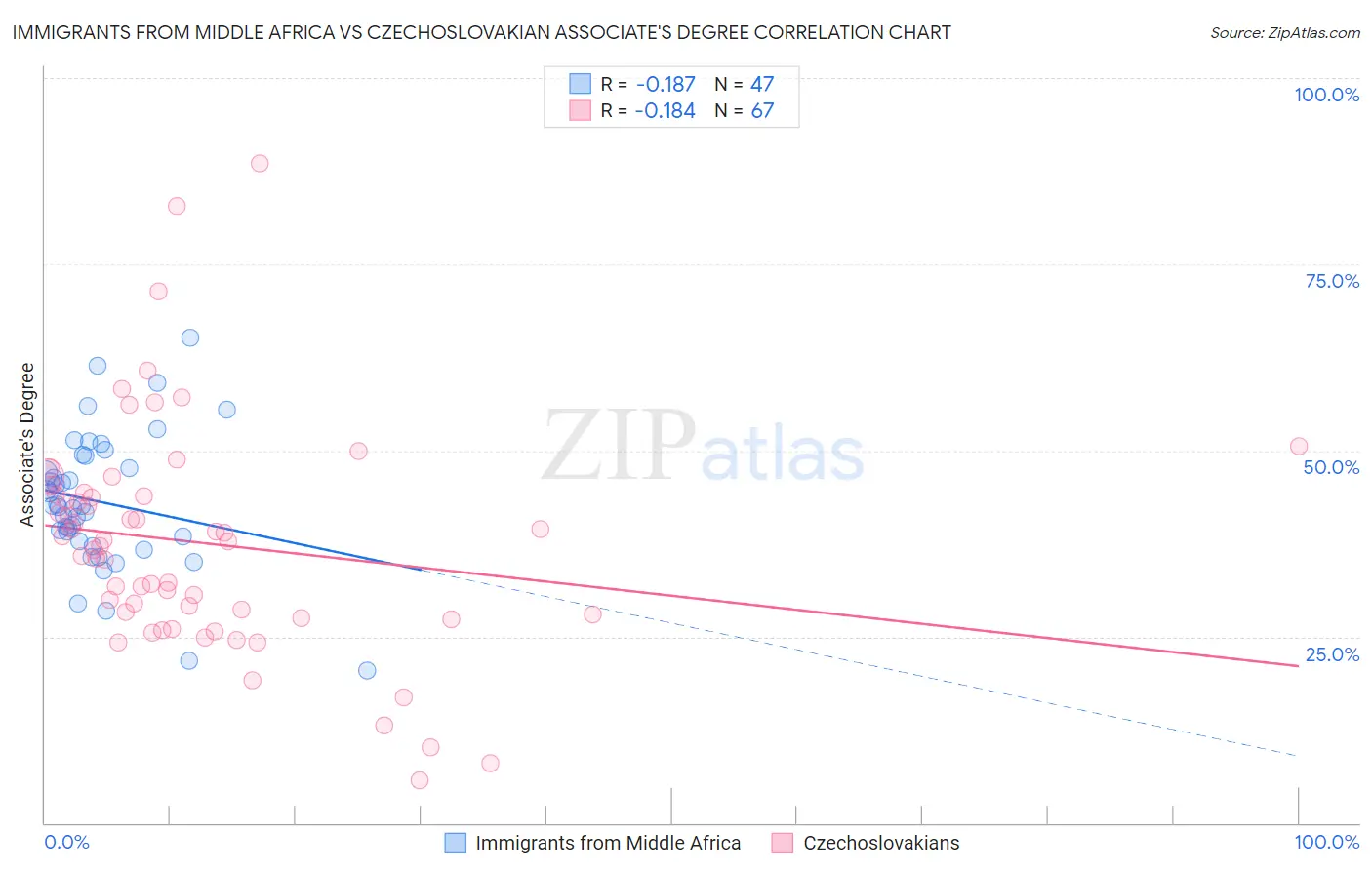 Immigrants from Middle Africa vs Czechoslovakian Associate's Degree