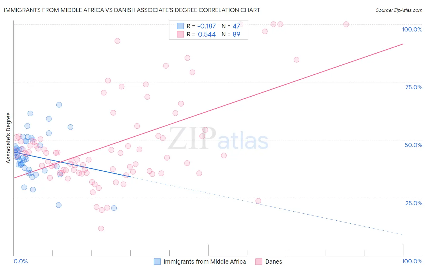 Immigrants from Middle Africa vs Danish Associate's Degree