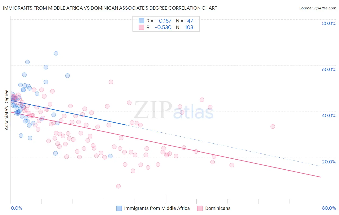 Immigrants from Middle Africa vs Dominican Associate's Degree