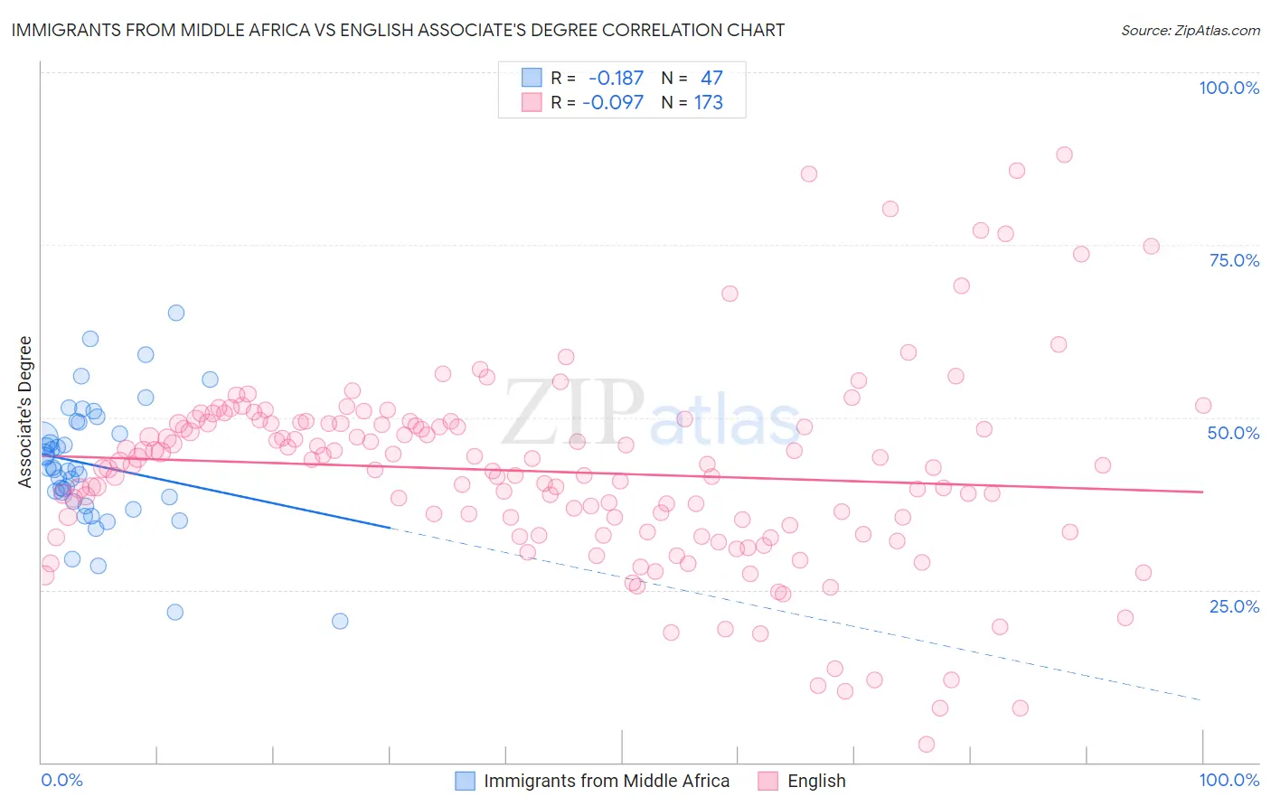 Immigrants from Middle Africa vs English Associate's Degree
