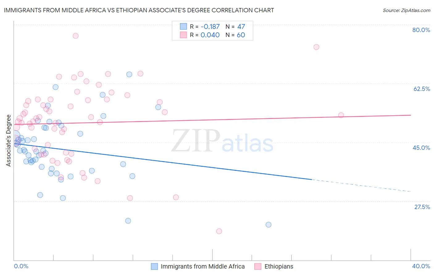 Immigrants from Middle Africa vs Ethiopian Associate's Degree