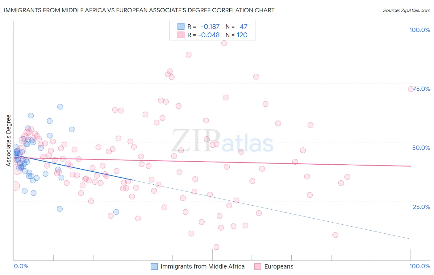 Immigrants from Middle Africa vs European Associate's Degree