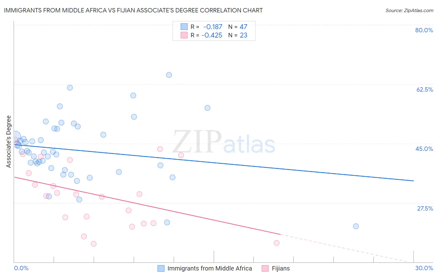Immigrants from Middle Africa vs Fijian Associate's Degree
