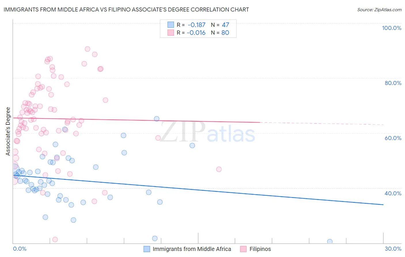 Immigrants from Middle Africa vs Filipino Associate's Degree