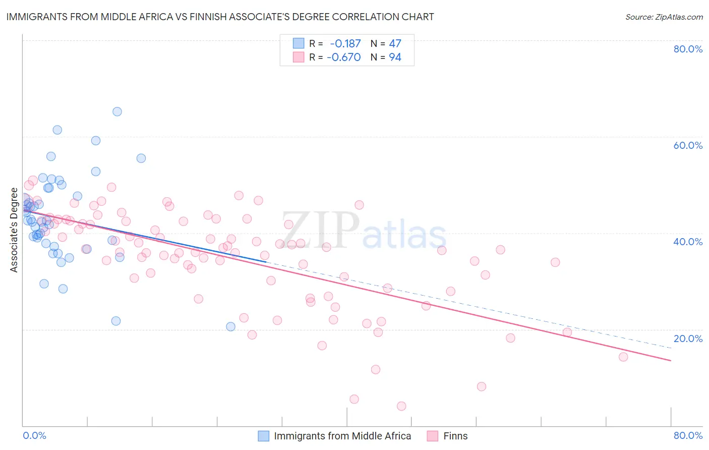 Immigrants from Middle Africa vs Finnish Associate's Degree