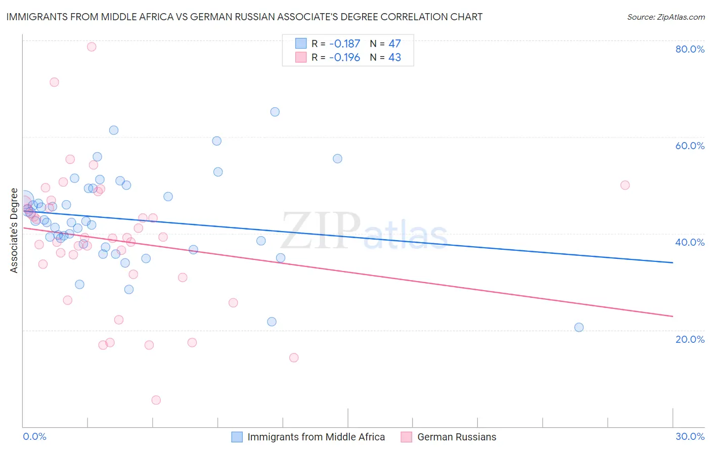 Immigrants from Middle Africa vs German Russian Associate's Degree