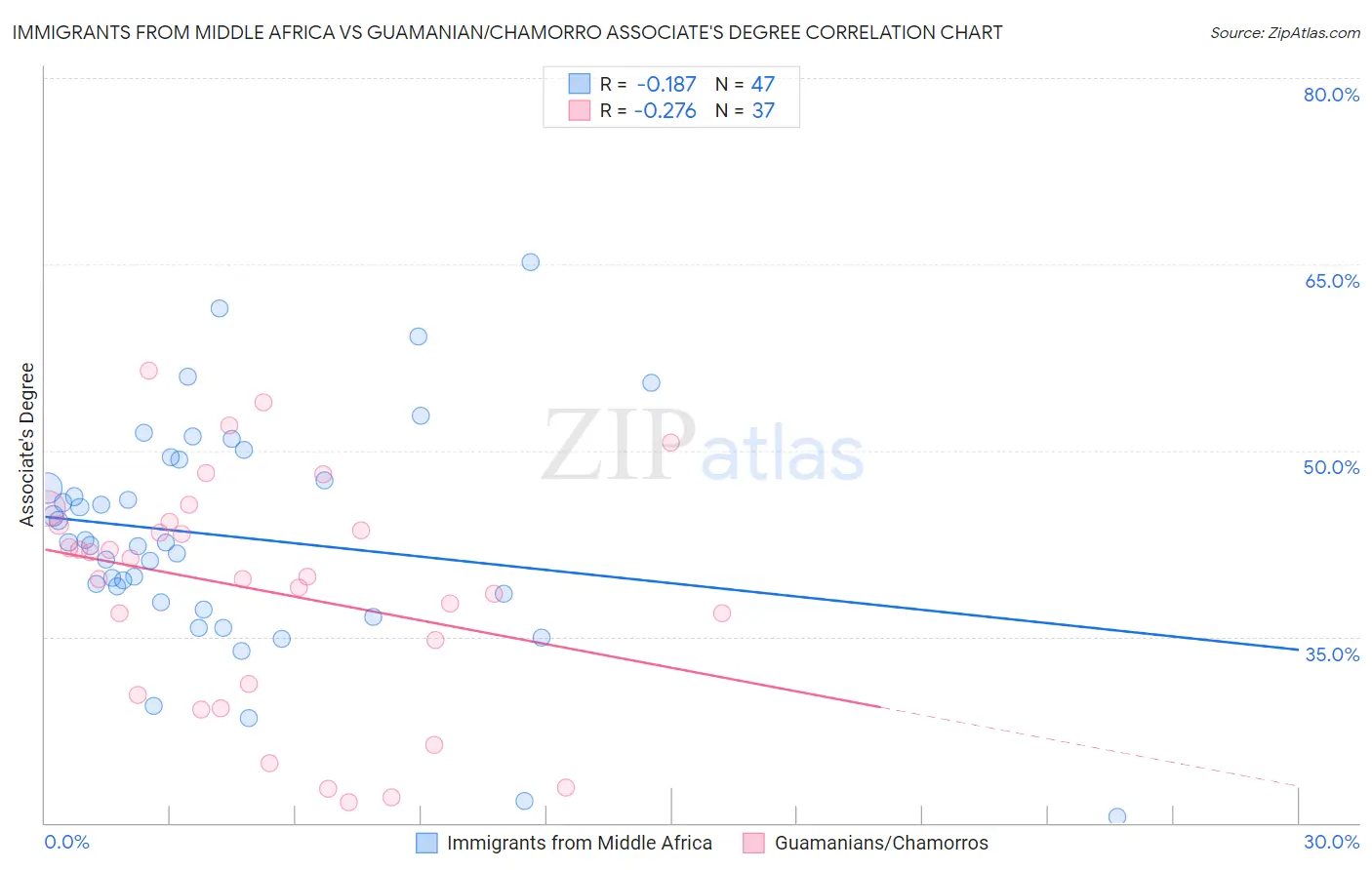 Immigrants from Middle Africa vs Guamanian/Chamorro Associate's Degree