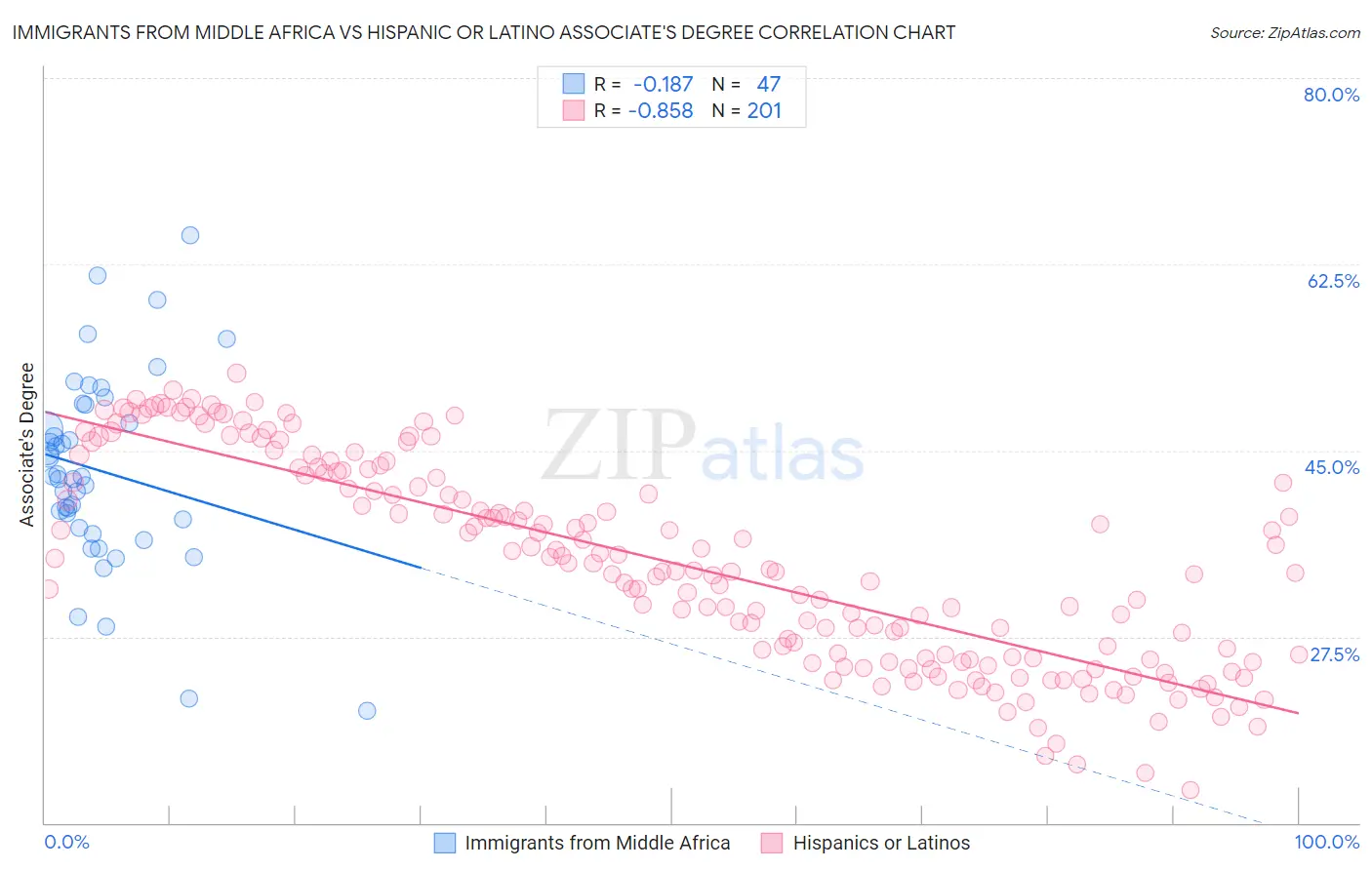 Immigrants from Middle Africa vs Hispanic or Latino Associate's Degree
