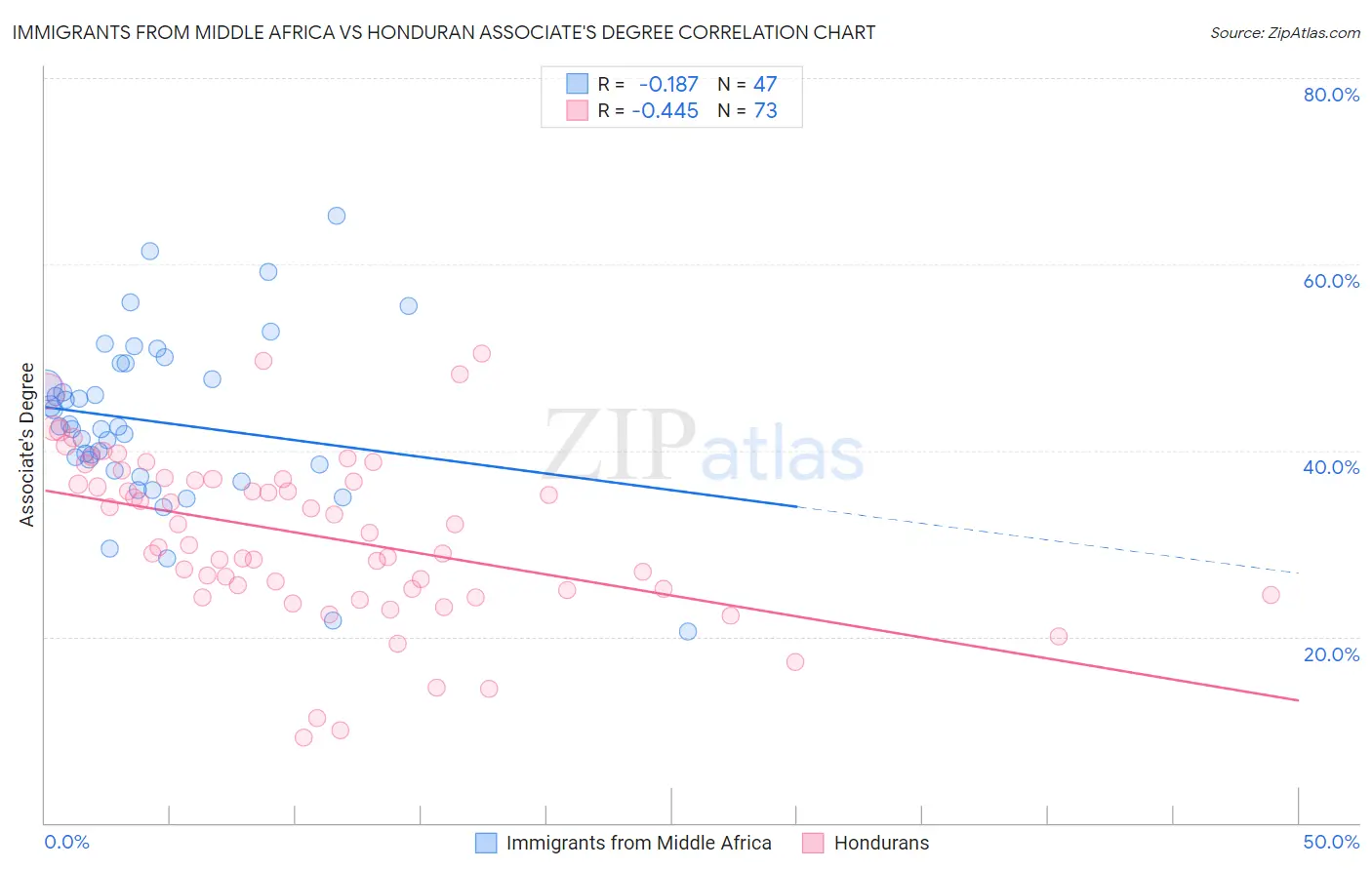 Immigrants from Middle Africa vs Honduran Associate's Degree