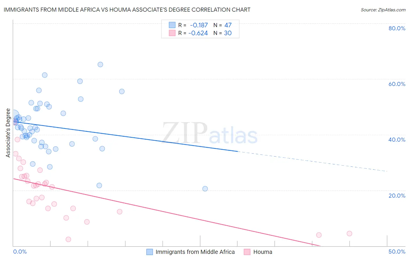 Immigrants from Middle Africa vs Houma Associate's Degree