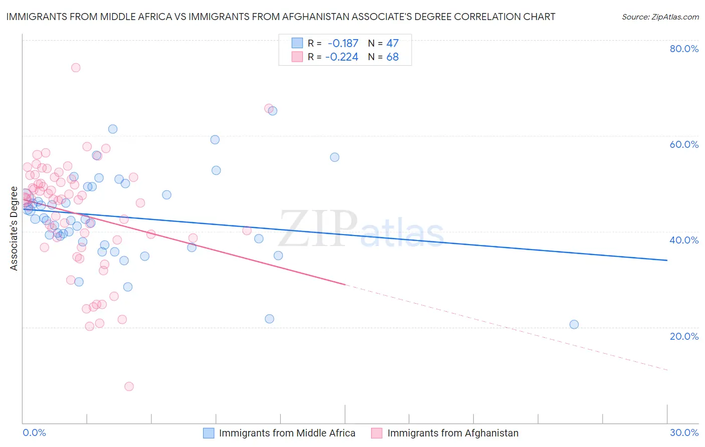 Immigrants from Middle Africa vs Immigrants from Afghanistan Associate's Degree