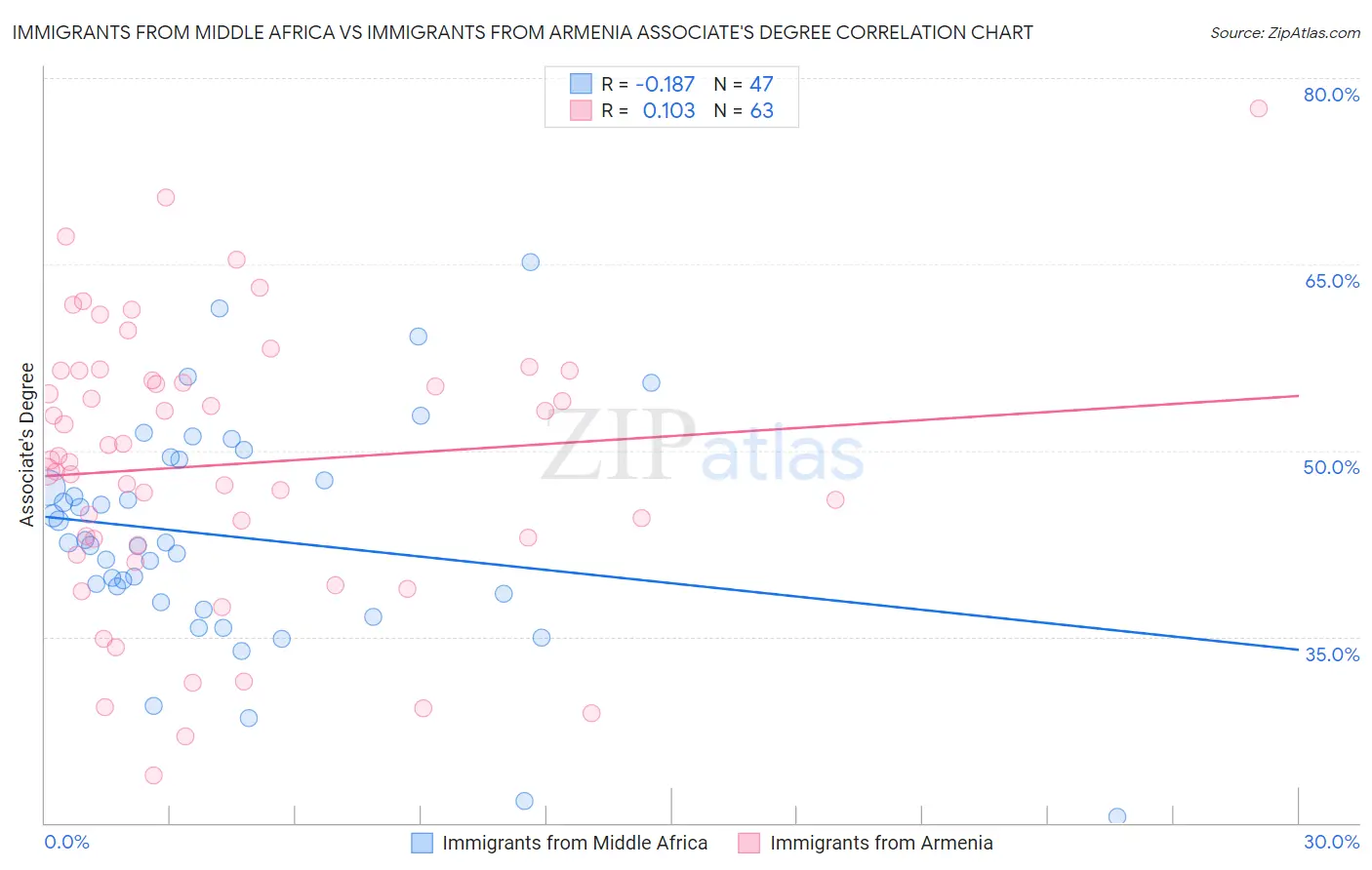 Immigrants from Middle Africa vs Immigrants from Armenia Associate's Degree