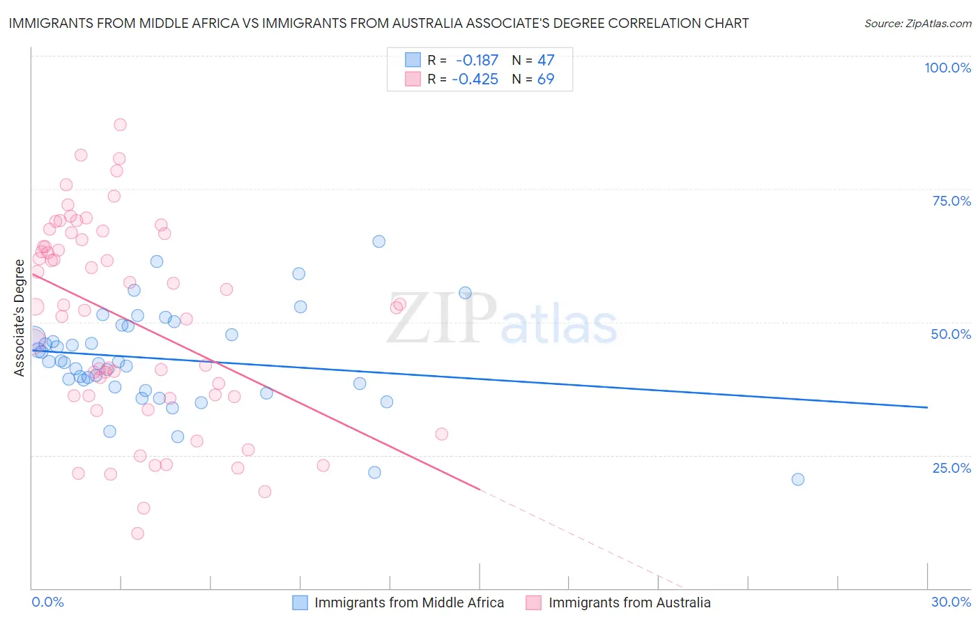 Immigrants from Middle Africa vs Immigrants from Australia Associate's Degree