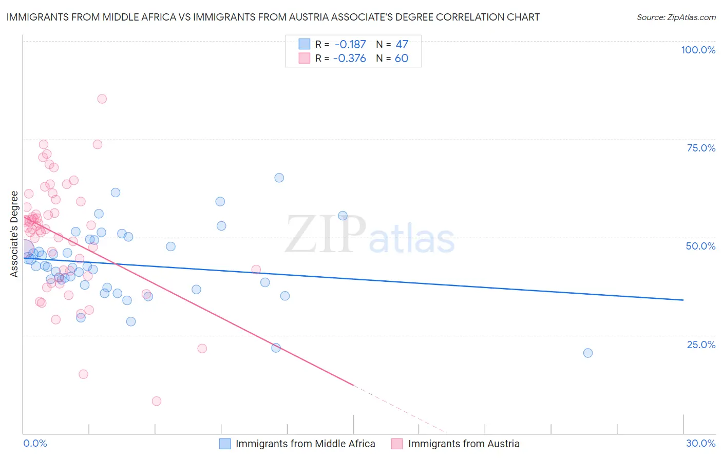 Immigrants from Middle Africa vs Immigrants from Austria Associate's Degree