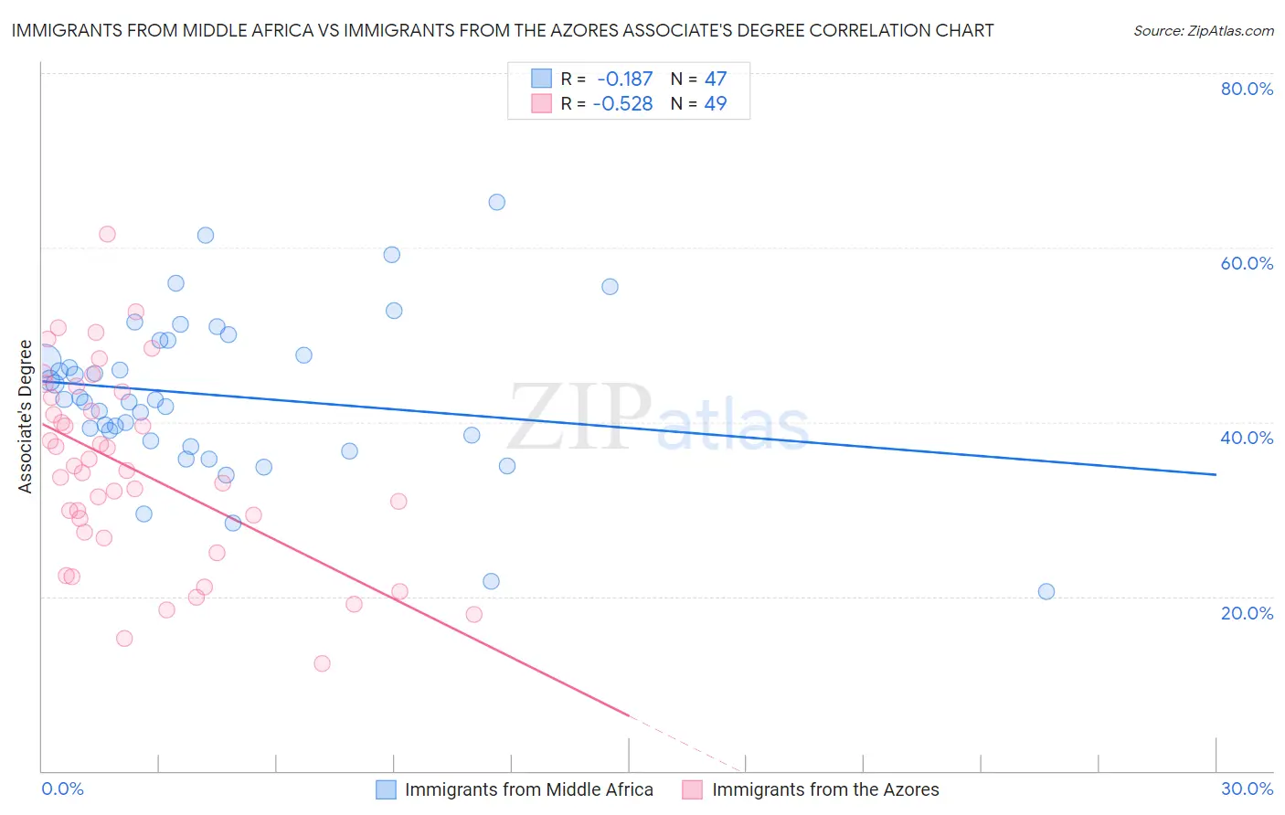 Immigrants from Middle Africa vs Immigrants from the Azores Associate's Degree