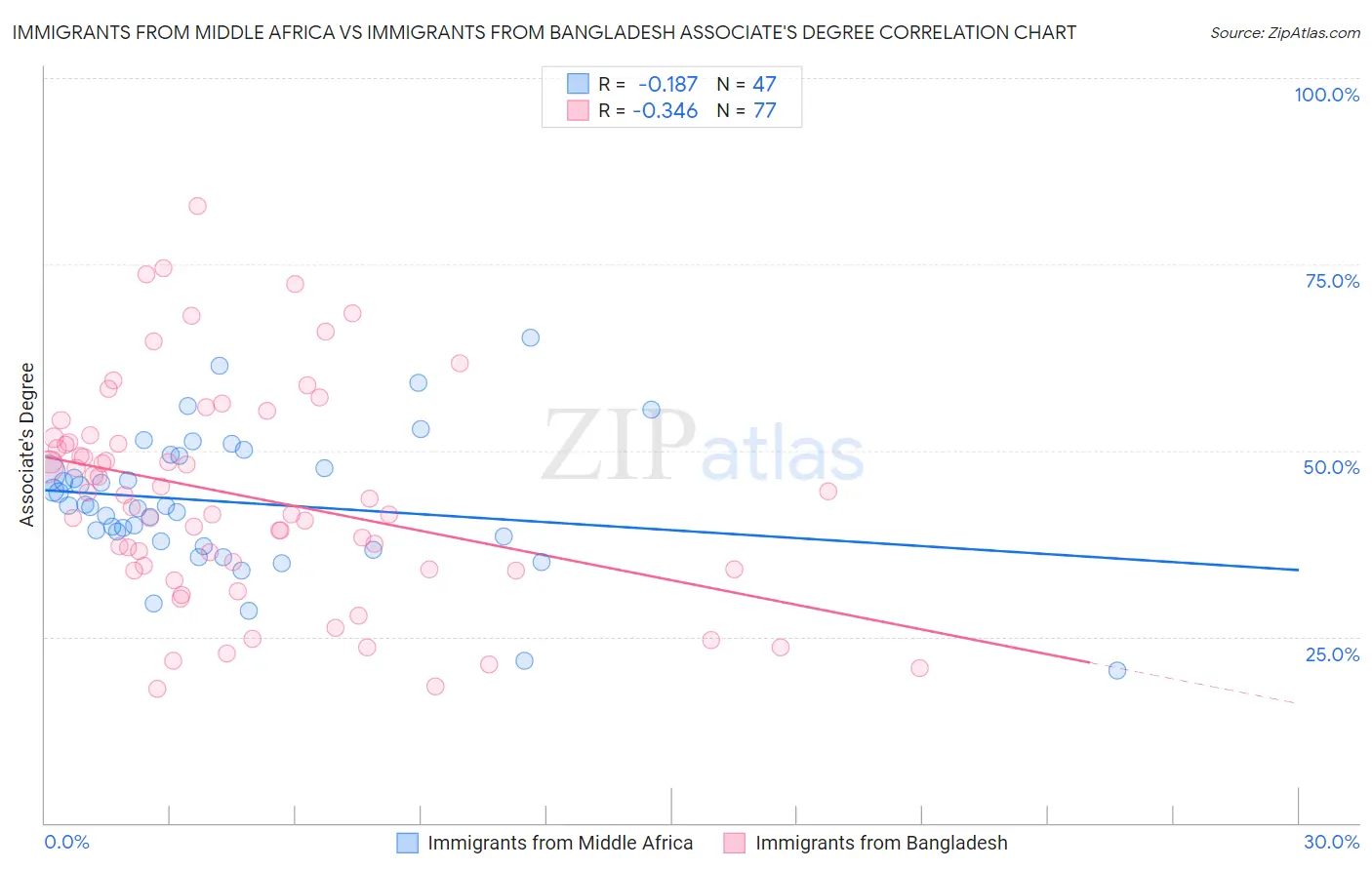 Immigrants from Middle Africa vs Immigrants from Bangladesh Associate's Degree