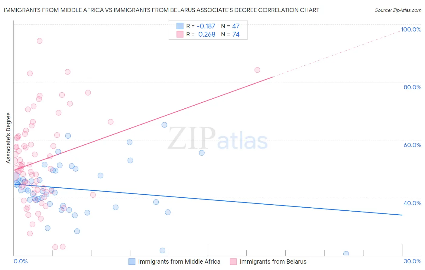 Immigrants from Middle Africa vs Immigrants from Belarus Associate's Degree