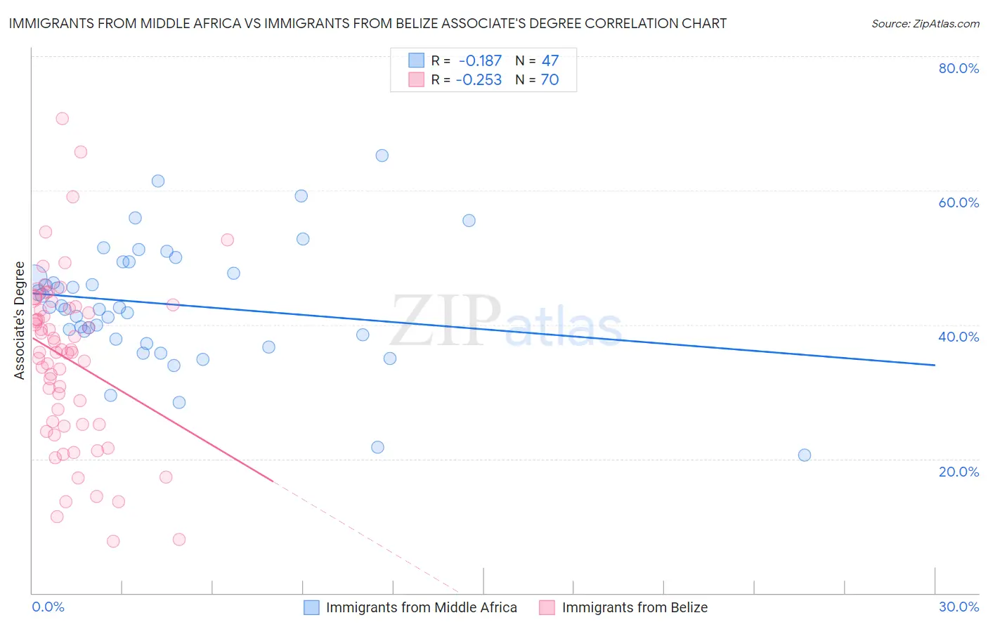 Immigrants from Middle Africa vs Immigrants from Belize Associate's Degree