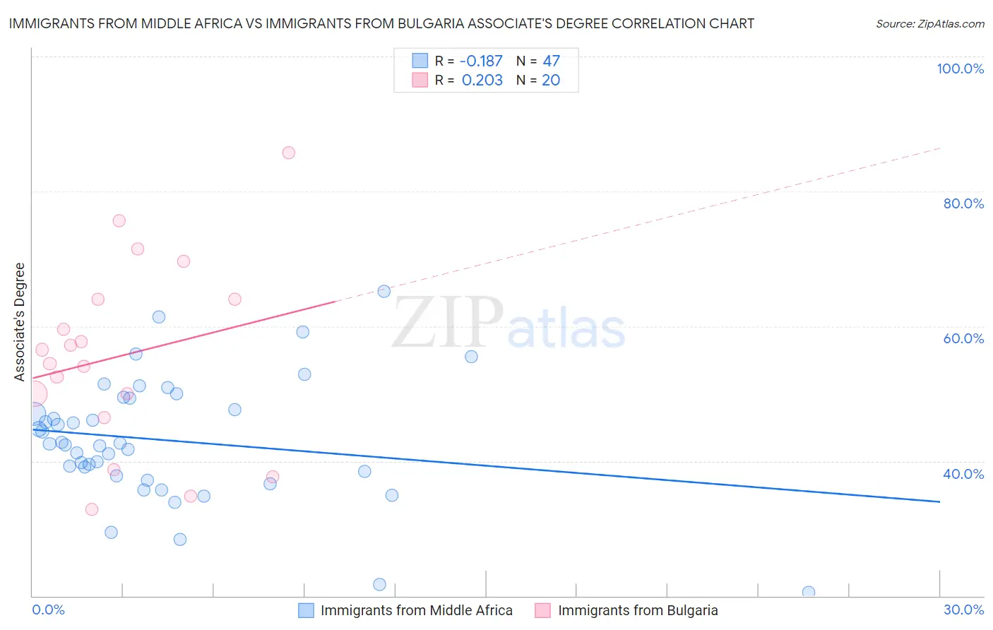 Immigrants from Middle Africa vs Immigrants from Bulgaria Associate's Degree