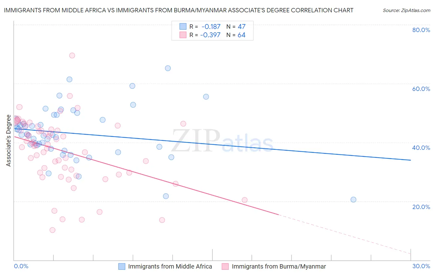 Immigrants from Middle Africa vs Immigrants from Burma/Myanmar Associate's Degree
