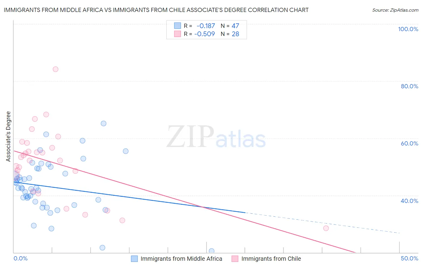 Immigrants from Middle Africa vs Immigrants from Chile Associate's Degree