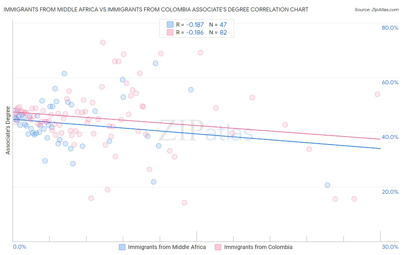 Immigrants from Middle Africa vs Immigrants from Colombia Associate's Degree