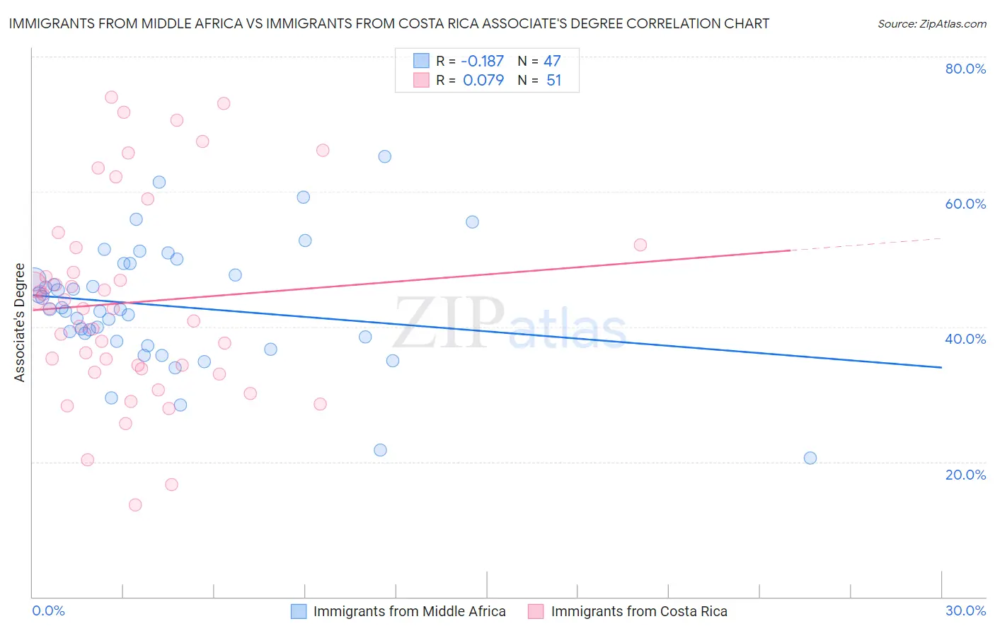 Immigrants from Middle Africa vs Immigrants from Costa Rica Associate's Degree