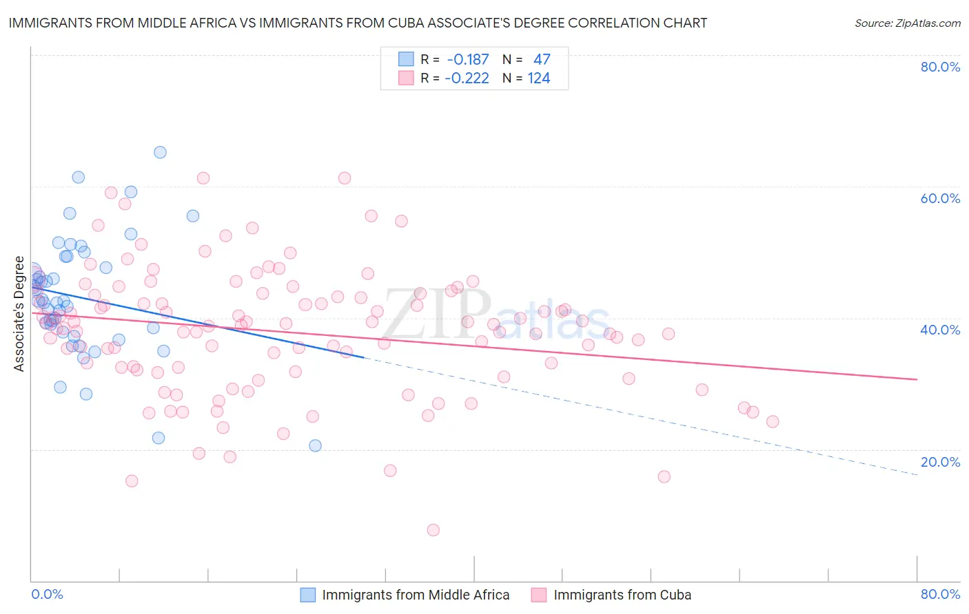 Immigrants from Middle Africa vs Immigrants from Cuba Associate's Degree