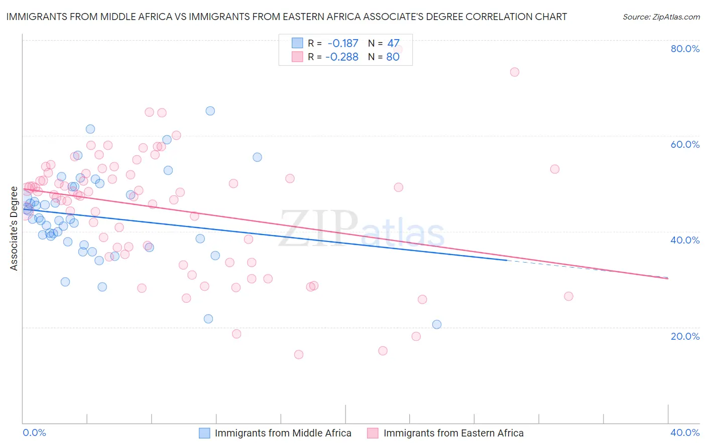 Immigrants from Middle Africa vs Immigrants from Eastern Africa Associate's Degree