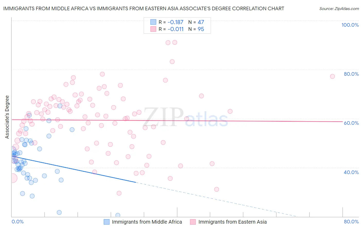 Immigrants from Middle Africa vs Immigrants from Eastern Asia Associate's Degree