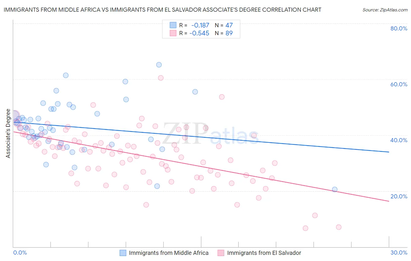 Immigrants from Middle Africa vs Immigrants from El Salvador Associate's Degree