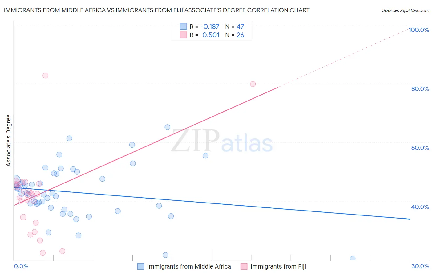 Immigrants from Middle Africa vs Immigrants from Fiji Associate's Degree