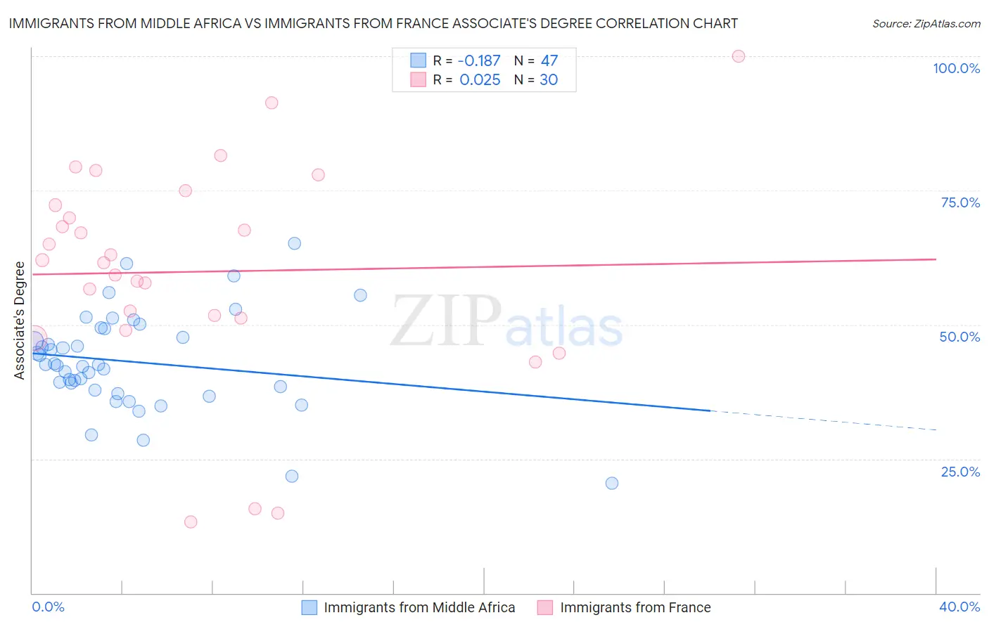 Immigrants from Middle Africa vs Immigrants from France Associate's Degree