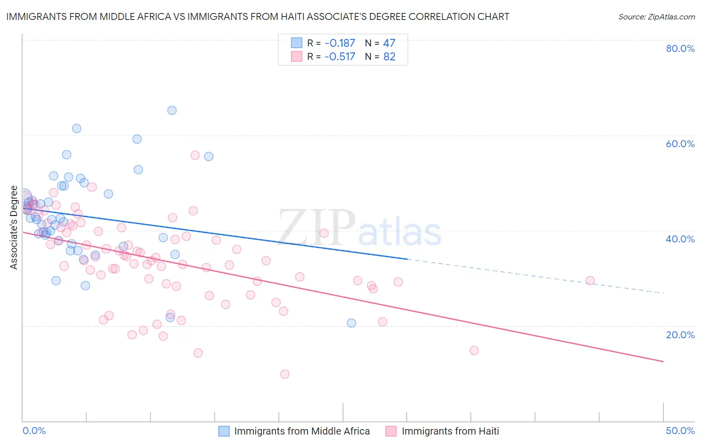 Immigrants from Middle Africa vs Immigrants from Haiti Associate's Degree