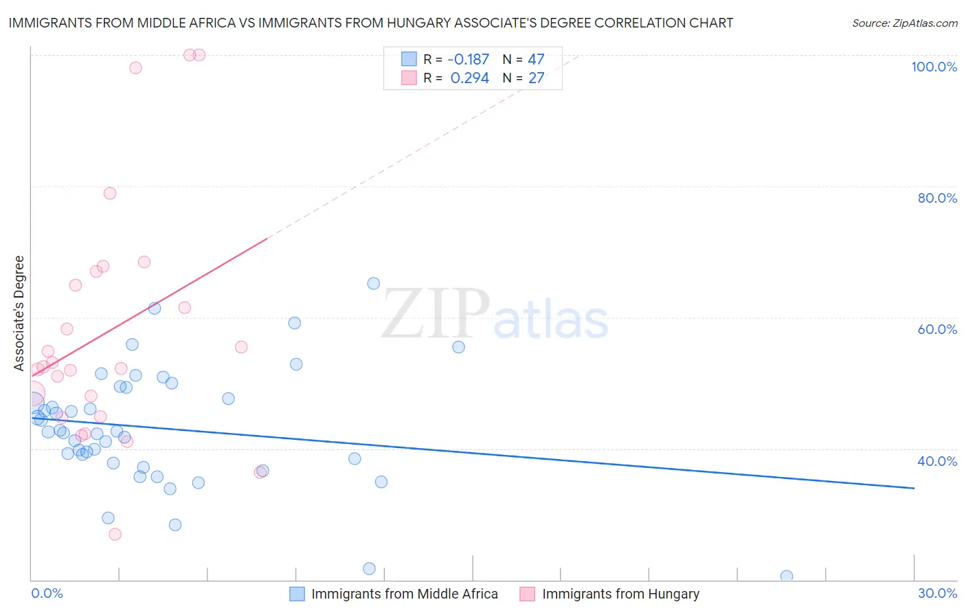 Immigrants from Middle Africa vs Immigrants from Hungary Associate's Degree