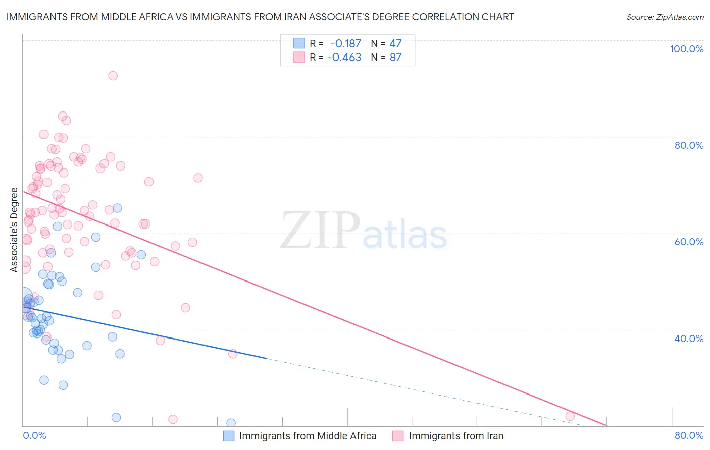 Immigrants from Middle Africa vs Immigrants from Iran Associate's Degree