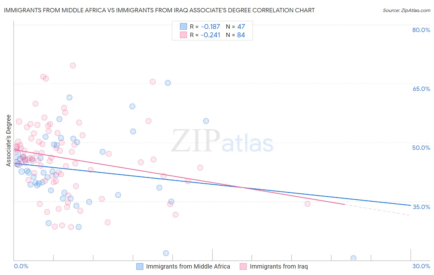 Immigrants from Middle Africa vs Immigrants from Iraq Associate's Degree