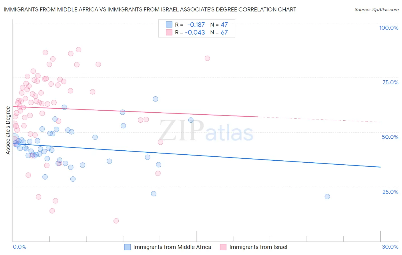 Immigrants from Middle Africa vs Immigrants from Israel Associate's Degree