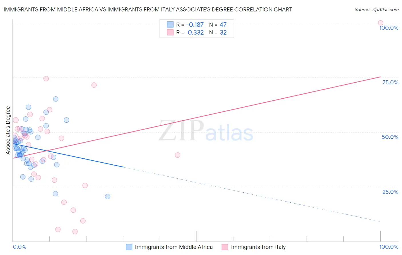 Immigrants from Middle Africa vs Immigrants from Italy Associate's Degree