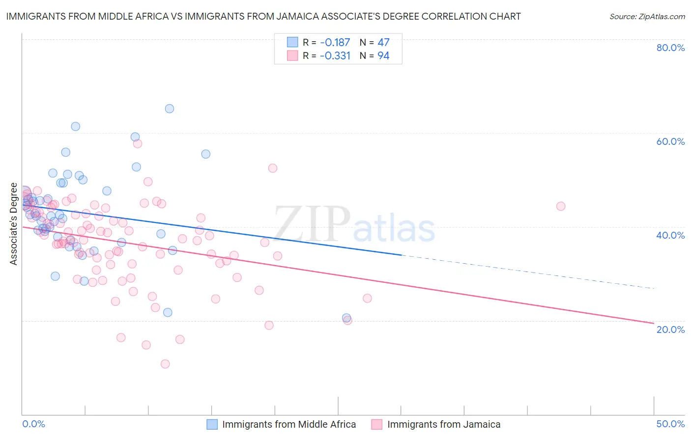 Immigrants from Middle Africa vs Immigrants from Jamaica Associate's Degree