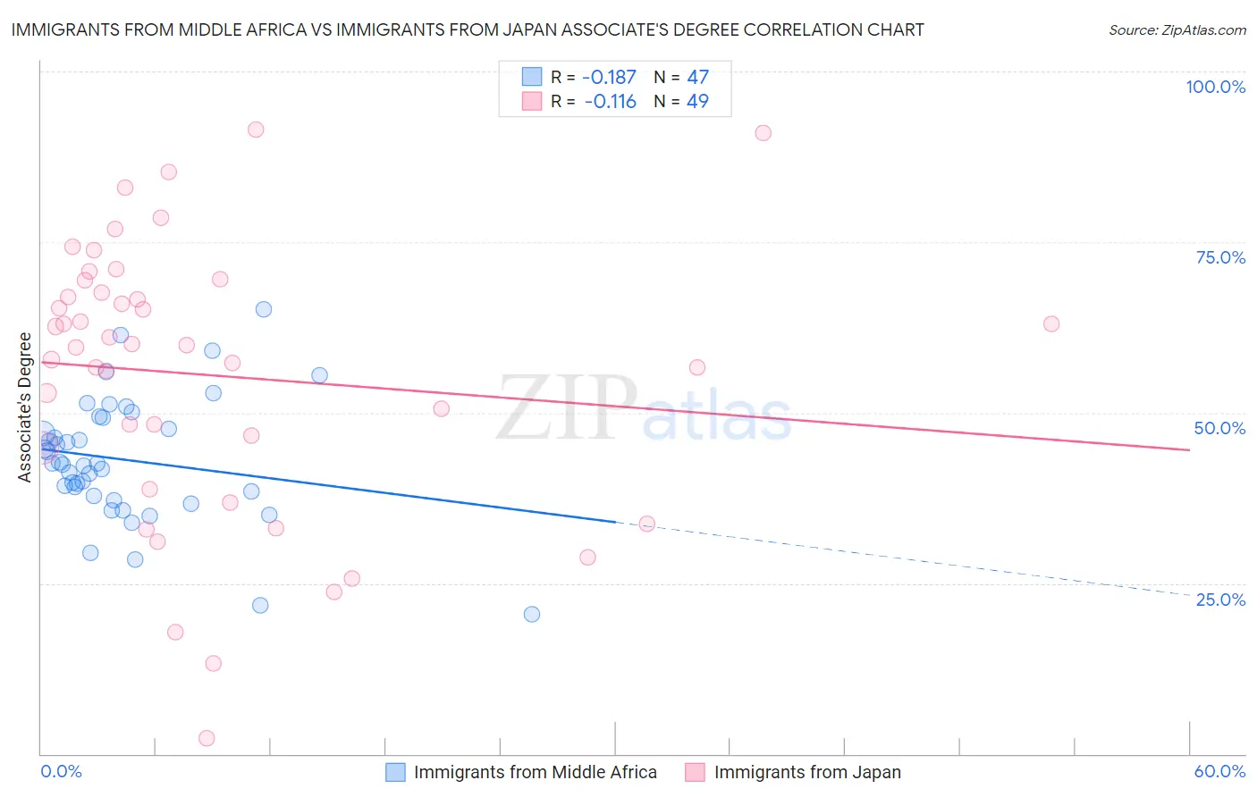 Immigrants from Middle Africa vs Immigrants from Japan Associate's Degree