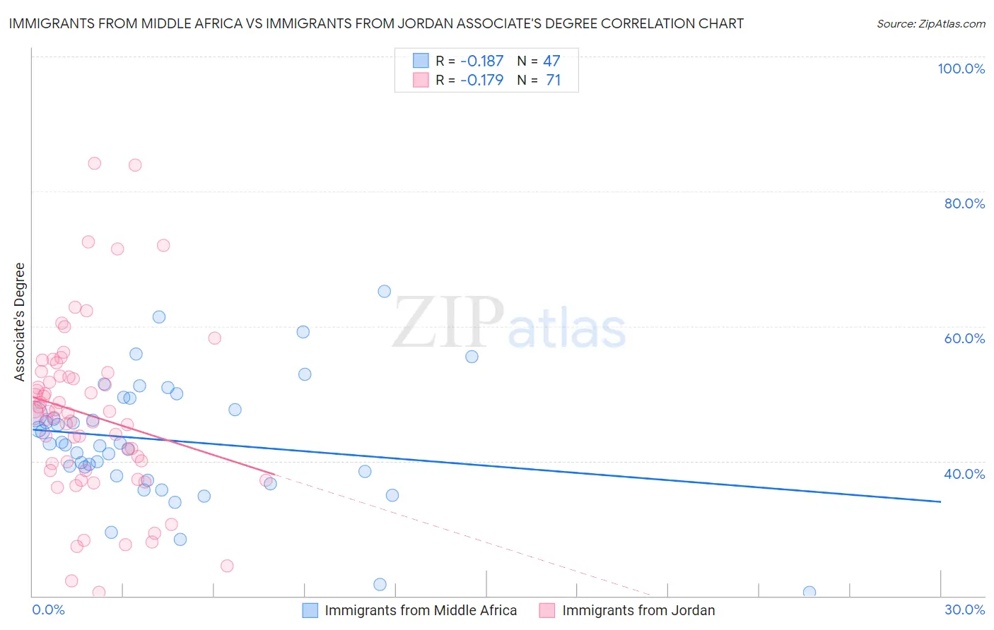 Immigrants from Middle Africa vs Immigrants from Jordan Associate's Degree