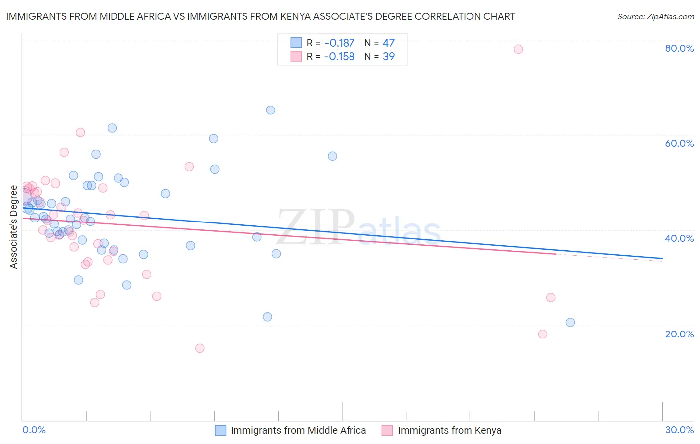 Immigrants from Middle Africa vs Immigrants from Kenya Associate's Degree
