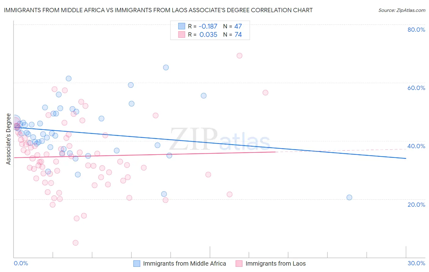 Immigrants from Middle Africa vs Immigrants from Laos Associate's Degree
