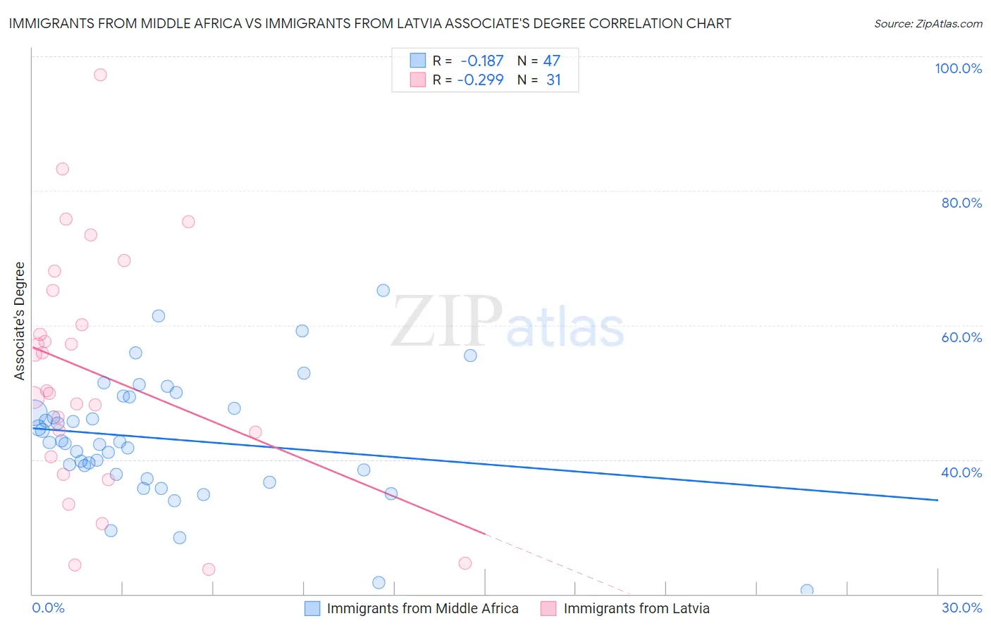 Immigrants from Middle Africa vs Immigrants from Latvia Associate's Degree