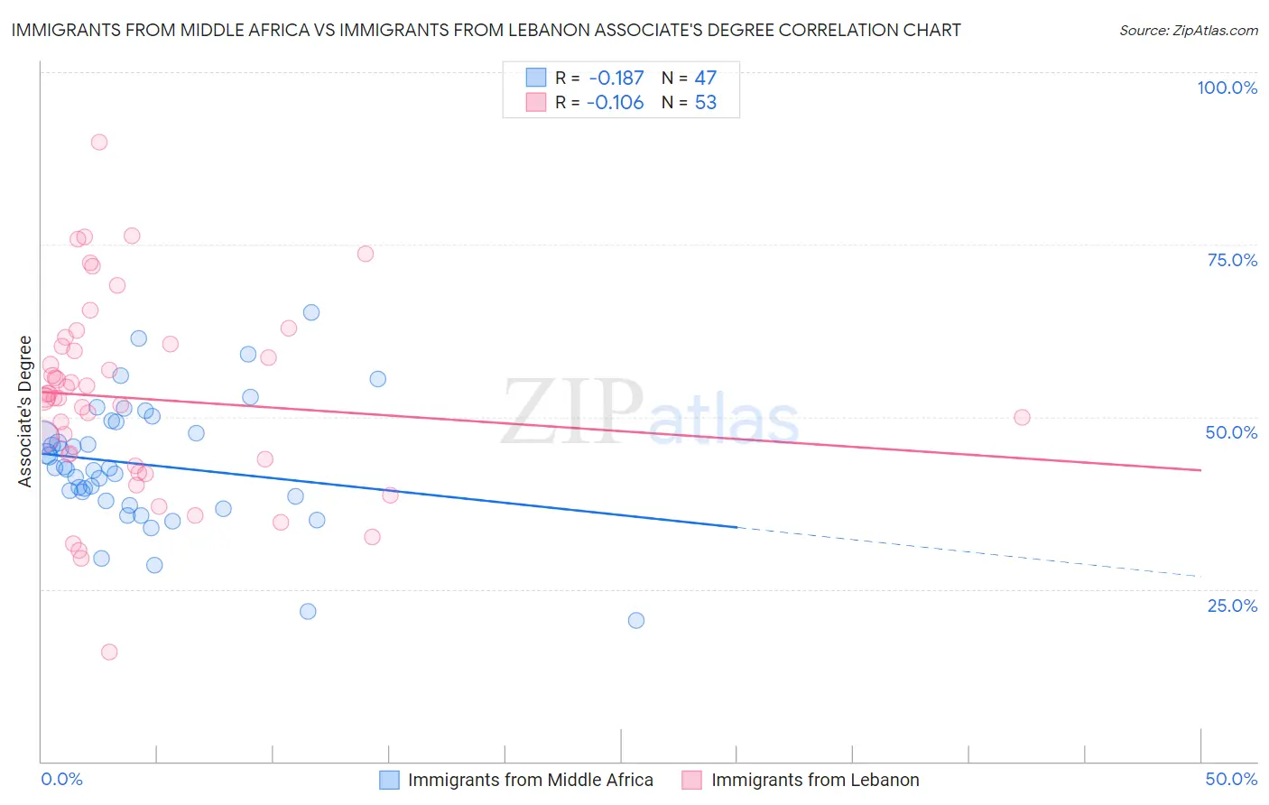 Immigrants from Middle Africa vs Immigrants from Lebanon Associate's Degree